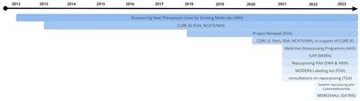 International regulatory and publicly-funded initiatives to advance drug repurposing